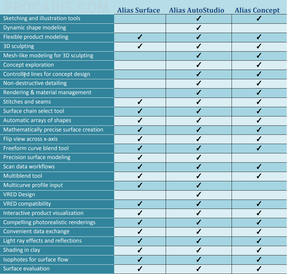 Alias 2022 Products Comparasion